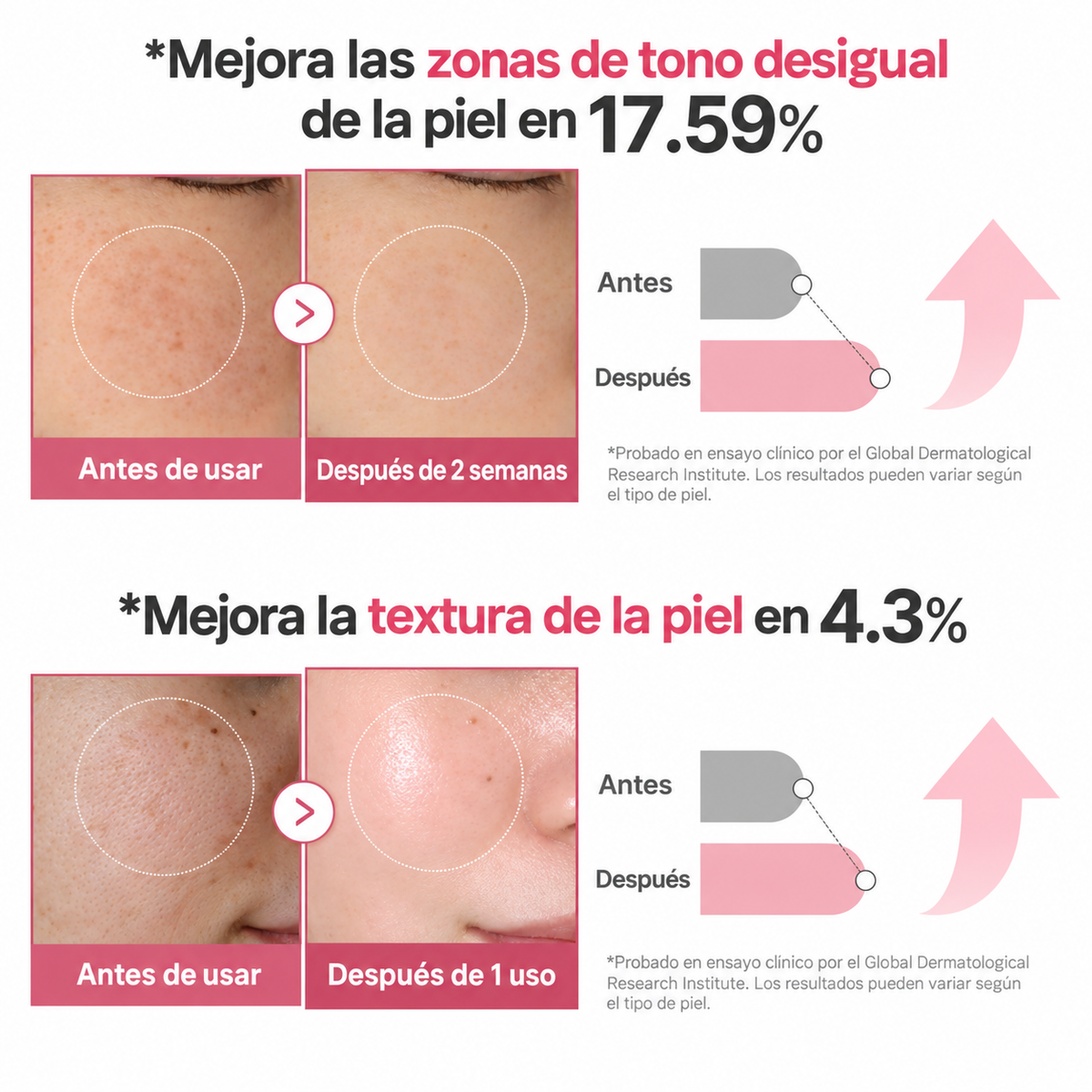 Resultados de Medicube PDRN Pink Collagen Exosome Shot 2000: mejora de 17.59% en tono desigual y 4.3% en textura